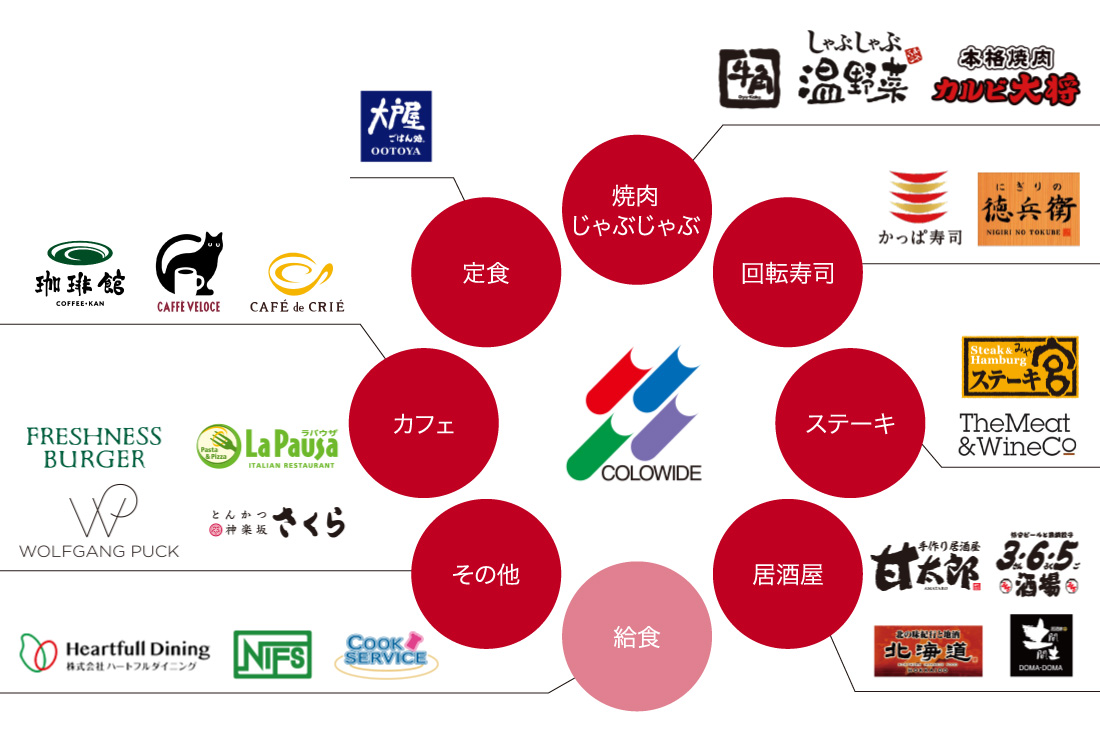 あの店も、この店も、コロワイド