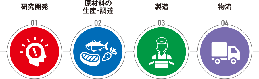 商品開発 原材料調達 製造加工 物流