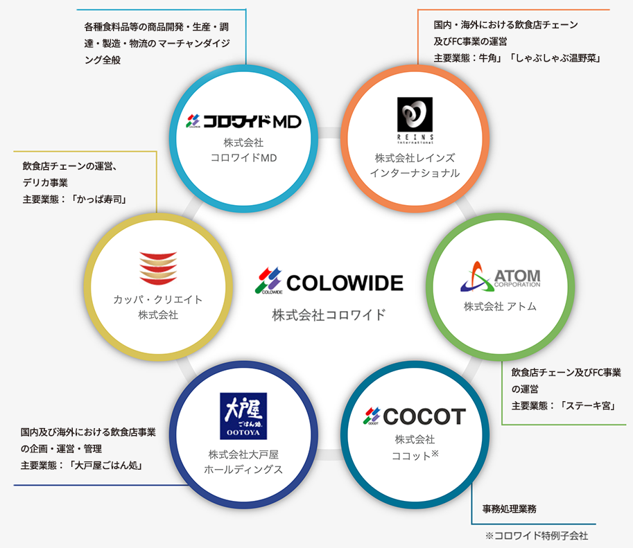 グループ会社 株式会社コロワイド