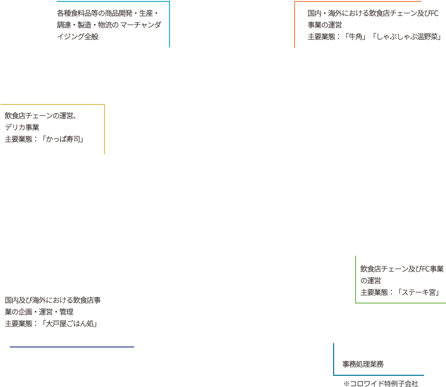各種食料品の製造・加工・販売などのマーチャンダイジング機能及び飲食店の運営 飲食店チェーンの経営 直営飲食チェーンの運営及びデリカ事業 事務センター 外食ブランドのFC及び直営チェーンの運営 定食店「大戸屋ごはん処」等の国内及び海外におけるチェーン展開を行うグループ会社の企画・管理・運営。