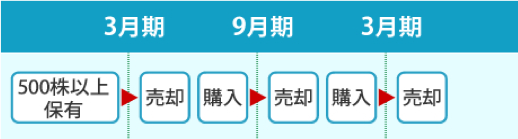 株主優待カードを継続してご利用頂くケース