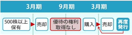 【５月２０日返却要】コロワイド株主優待カード 24600ポイント