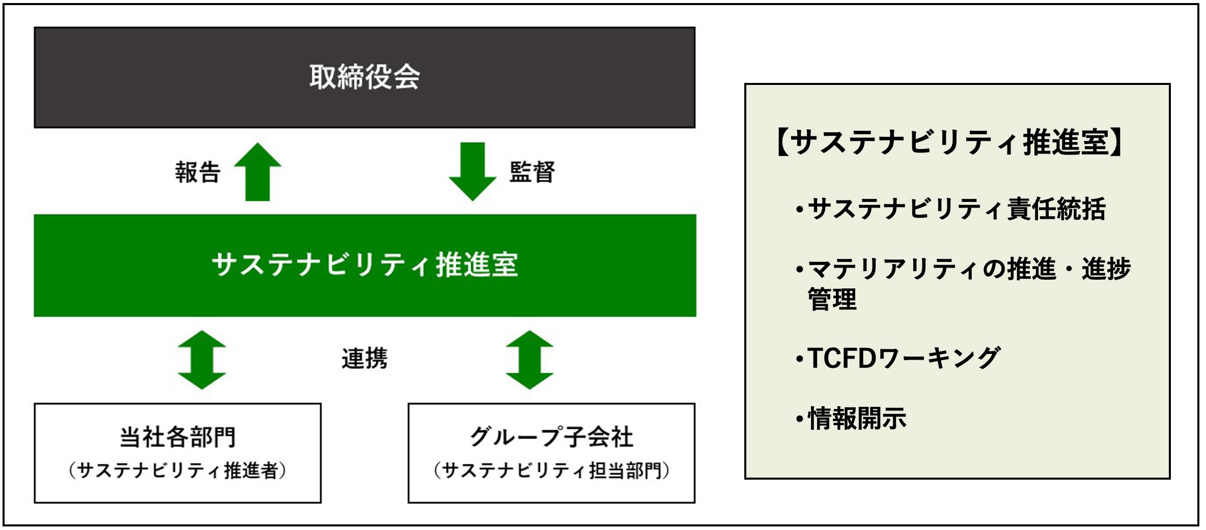 取締役会から各部門、グループ会社への連携