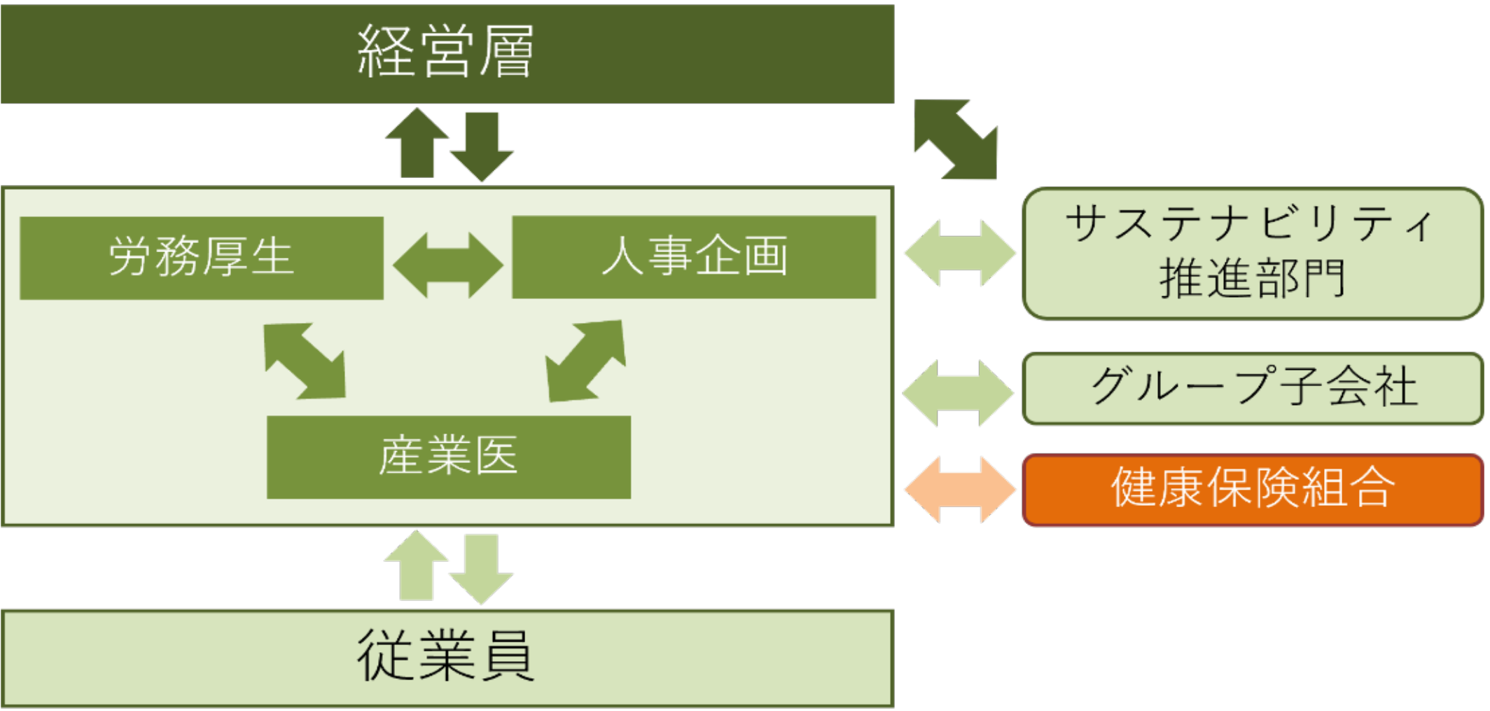 経営者から従業員までの推進体制の図