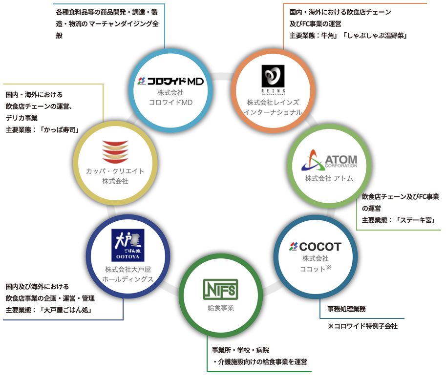 株式会社コロワイドMD 各種食料品の製造・加工・販売などのマーチャンダイジング機能及び飲食店の運営 株式会社アトム 飲食店チェーンの経営 カッパ・クリエイト株式会社 直営飲食チェーンの運営及びデリカ事業 株式会社ココット 事務センター 株式会社レインズインターナショナル 外食ブランドのFC及び直営チェーンの運営 株式会社大戸屋ホールディングス 定食店「大戸屋ごはん処」等の国内及び海外におけるチェーン展開を行うグループ会社の企画・管理・運営。