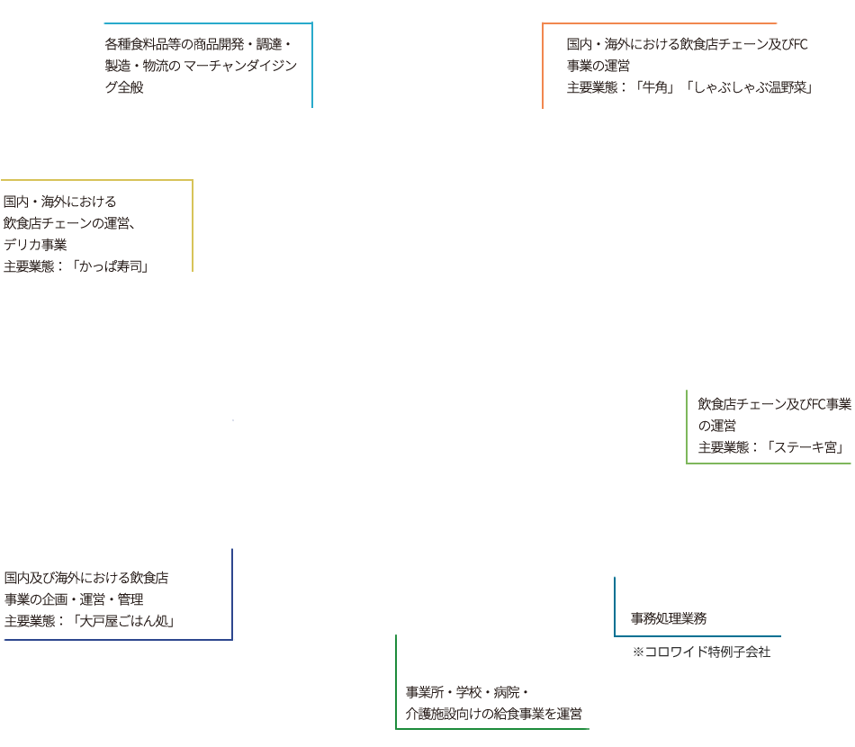 各種食料品の製造・加工・販売などのマーチャンダイジング機能及び飲食店の運営 飲食店チェーンの経営 直営飲食チェーンの運営及びデリカ事業 事務センター 外食ブランドのFC及び直営チェーンの運営 定食店「大戸屋ごはん処」等の国内及び海外におけるチェーン展開を行うグループ会社の企画・管理・運営。